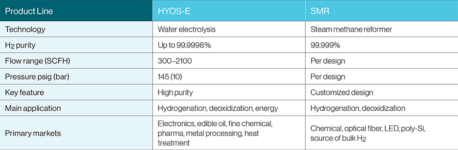Airgas FLOXAL offers the compact and innovative HYOS-E H2 generator for high purity that uses a water electrolysis process for hydrogen generation.  See the chart below to understand the key features of the HYOS-E product line.